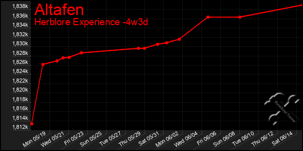 Last 31 Days Graph of Altafen