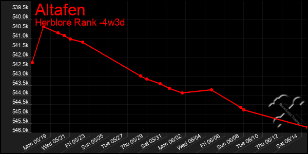 Last 31 Days Graph of Altafen