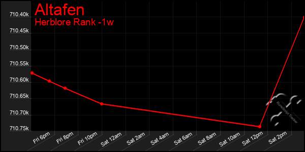 Last 7 Days Graph of Altafen