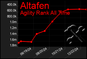 Total Graph of Altafen