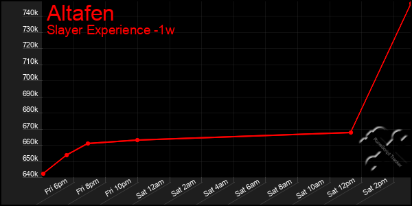 Last 7 Days Graph of Altafen