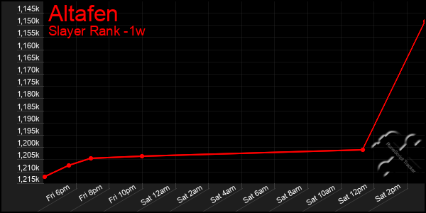 Last 7 Days Graph of Altafen