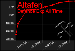 Total Graph of Altafen