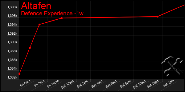 Last 7 Days Graph of Altafen