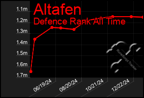 Total Graph of Altafen