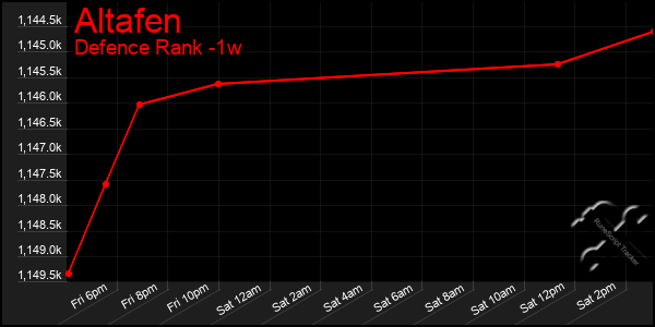 Last 7 Days Graph of Altafen