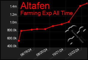 Total Graph of Altafen