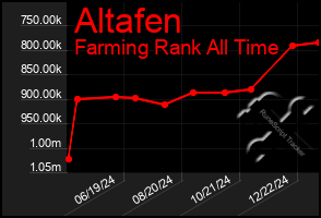 Total Graph of Altafen