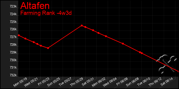 Last 31 Days Graph of Altafen