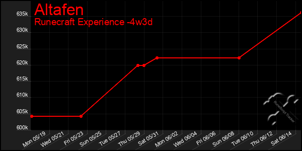 Last 31 Days Graph of Altafen
