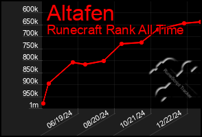 Total Graph of Altafen