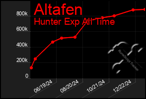 Total Graph of Altafen