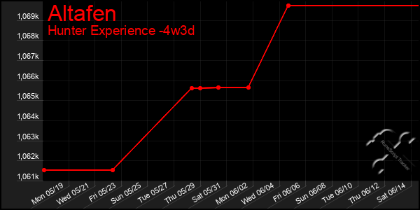 Last 31 Days Graph of Altafen