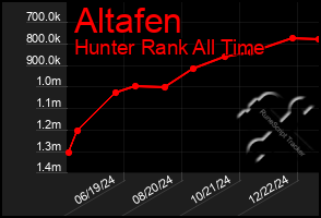 Total Graph of Altafen