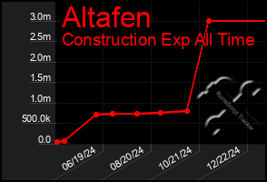 Total Graph of Altafen