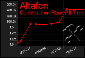 Total Graph of Altafen