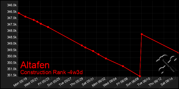Last 31 Days Graph of Altafen