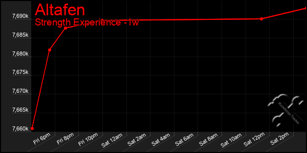 Last 7 Days Graph of Altafen