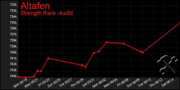 Last 31 Days Graph of Altafen