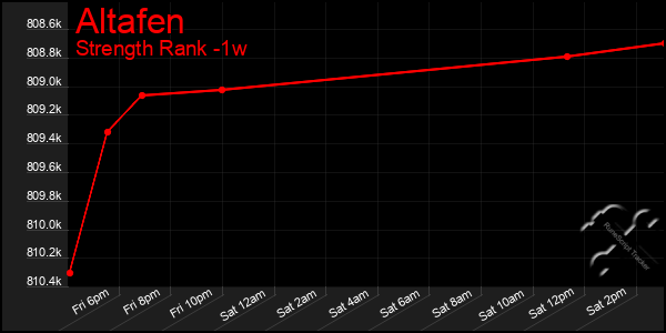 Last 7 Days Graph of Altafen