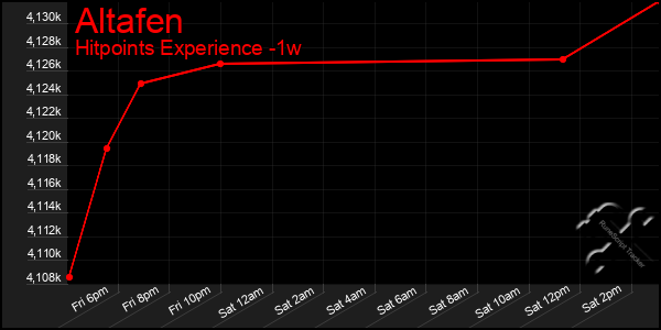 Last 7 Days Graph of Altafen