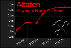 Total Graph of Altafen