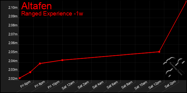 Last 7 Days Graph of Altafen