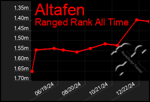 Total Graph of Altafen