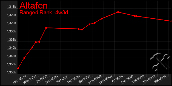 Last 31 Days Graph of Altafen