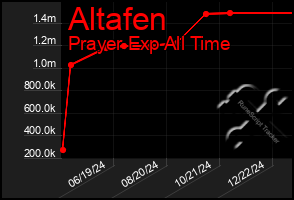 Total Graph of Altafen