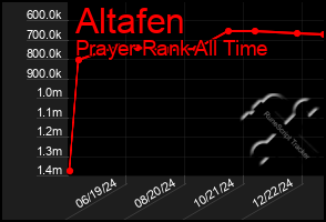 Total Graph of Altafen