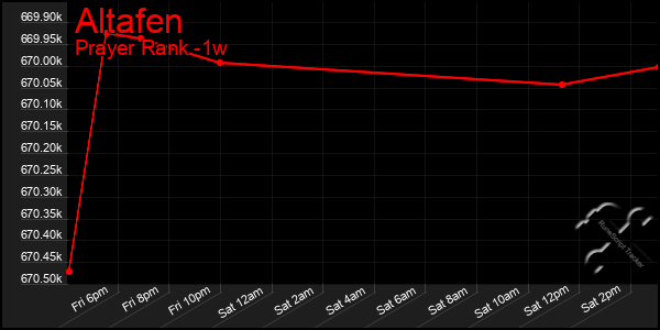 Last 7 Days Graph of Altafen