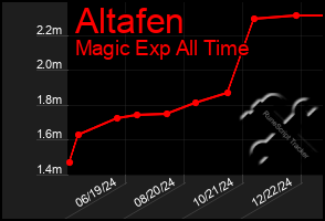 Total Graph of Altafen