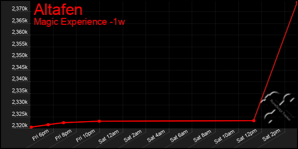 Last 7 Days Graph of Altafen