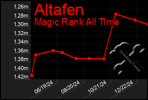 Total Graph of Altafen