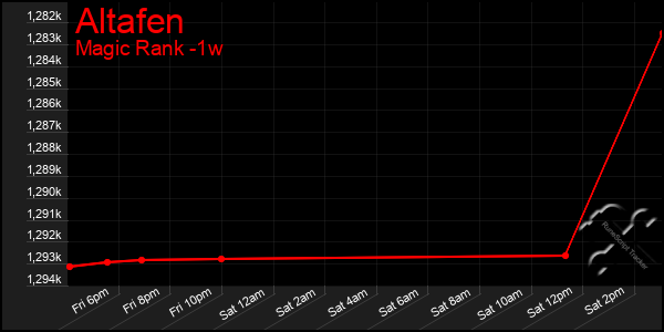 Last 7 Days Graph of Altafen