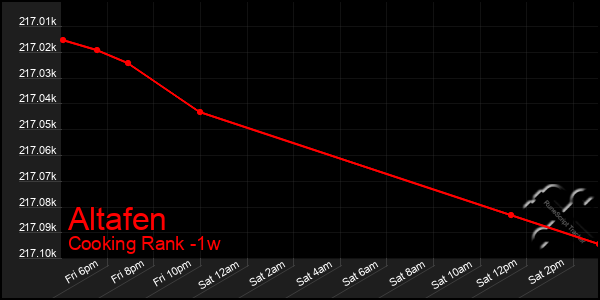 Last 7 Days Graph of Altafen