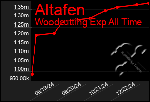 Total Graph of Altafen