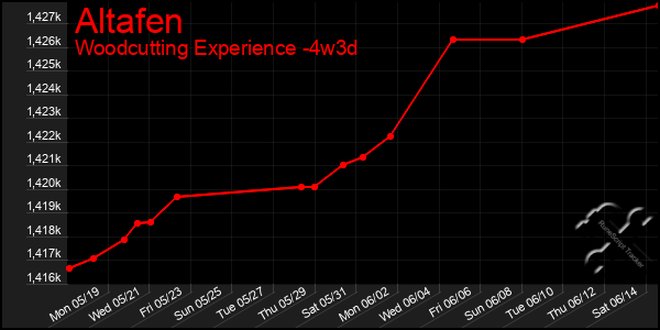 Last 31 Days Graph of Altafen