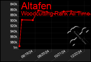 Total Graph of Altafen