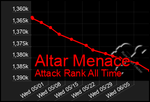 Total Graph of Altar Menace