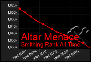 Total Graph of Altar Menace