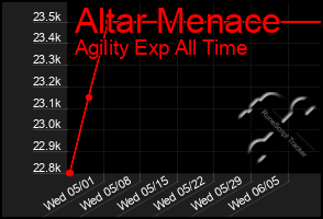 Total Graph of Altar Menace