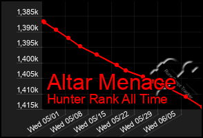 Total Graph of Altar Menace