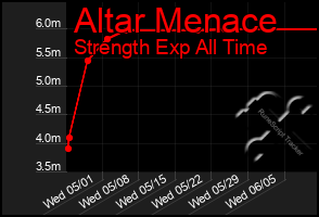 Total Graph of Altar Menace