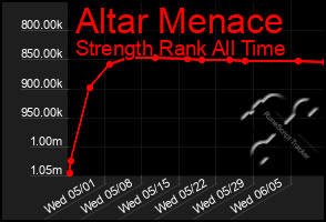 Total Graph of Altar Menace