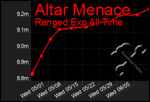 Total Graph of Altar Menace