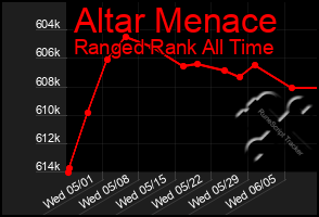 Total Graph of Altar Menace