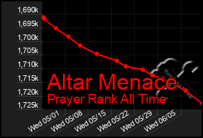 Total Graph of Altar Menace