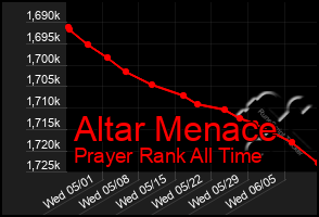 Total Graph of Altar Menace